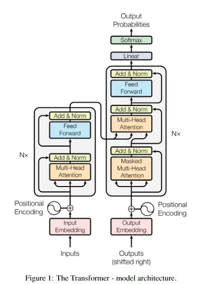 GPT-2 Architecture